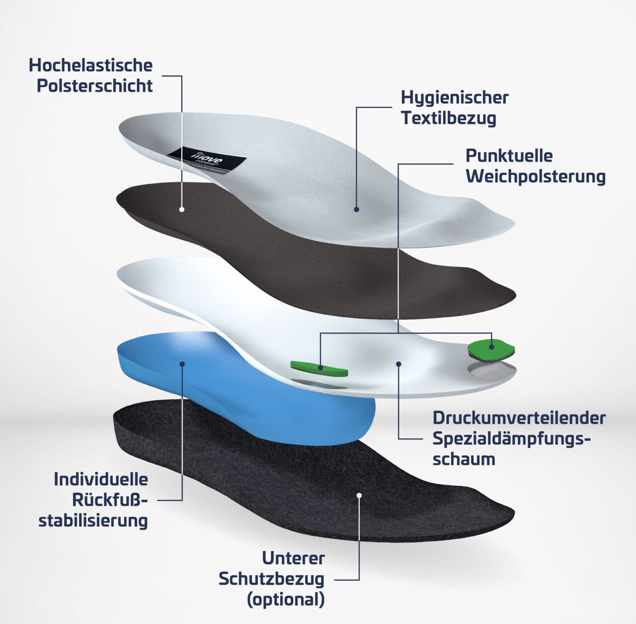 Schuhhaus Landknecht Eigenschaften der Diabetes-adaptierten Fußbettung auf einen Blick